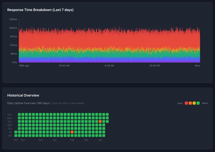 Pingura historical response time breakdown and uptime heatmap
