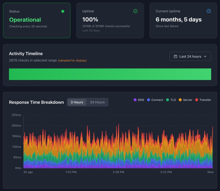 Pingura monitor response time chart